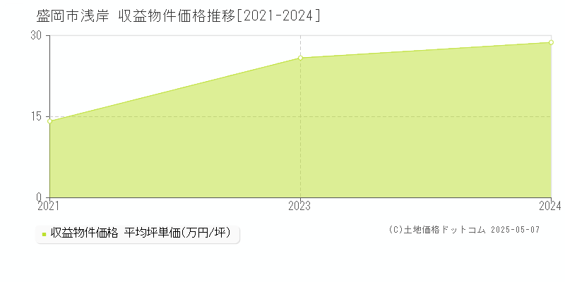 浅岸(盛岡市)の収益物件価格推移グラフ(坪単価)[2021-2024年]