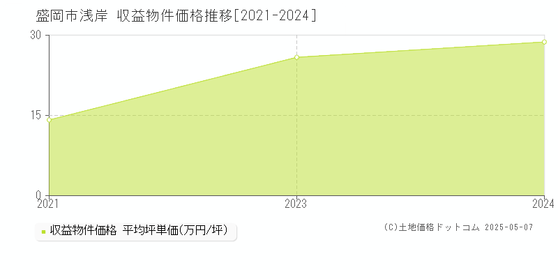 盛岡市浅岸の収益物件取引事例推移グラフ 