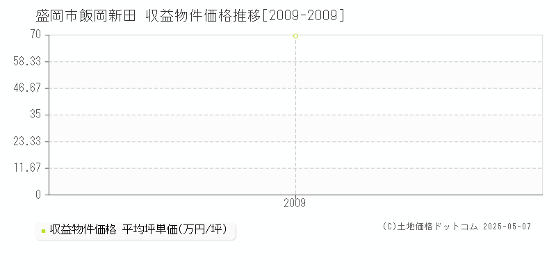 盛岡市飯岡新田のアパート価格推移グラフ 