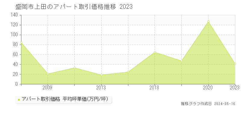 盛岡市上田のアパート価格推移グラフ 