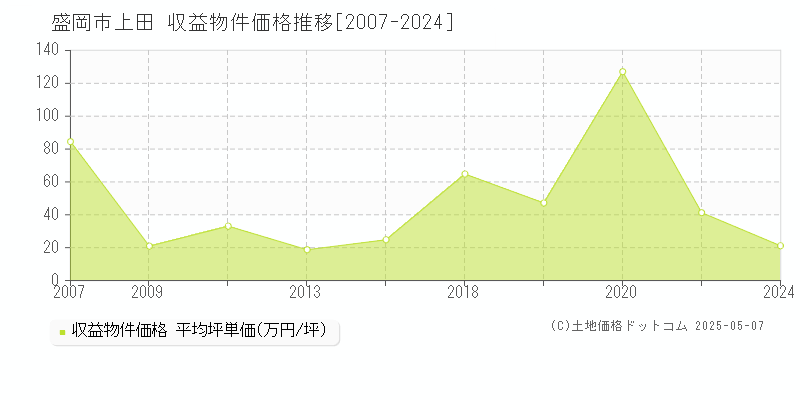 上田(盛岡市)の収益物件価格推移グラフ(坪単価)[2007-2024年]