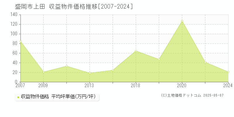 盛岡市上田のアパート価格推移グラフ 