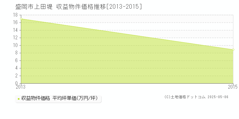 上田堤(盛岡市)の収益物件価格推移グラフ(坪単価)[2013-2015年]