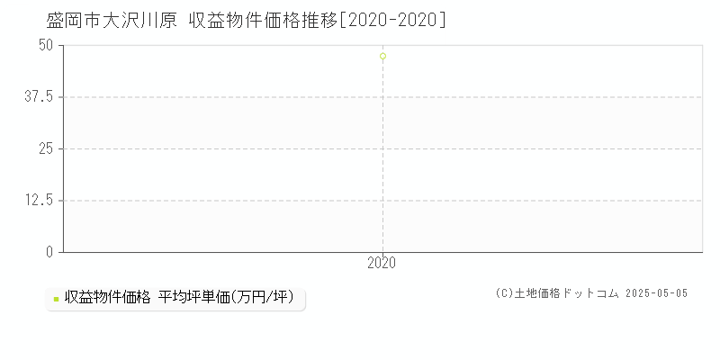 盛岡市大沢川原のアパート価格推移グラフ 