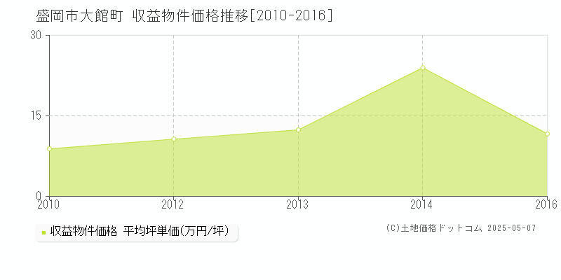 大館町(盛岡市)の収益物件価格推移グラフ(坪単価)[2010-2016年]