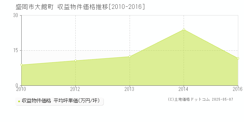 盛岡市大館町のアパート価格推移グラフ 