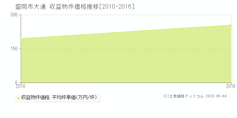 大通(盛岡市)の収益物件価格推移グラフ(坪単価)[2010-2016年]