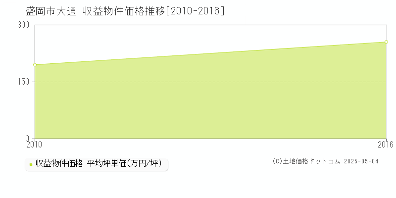 盛岡市大通のアパート価格推移グラフ 