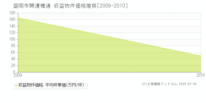 開運橋通(盛岡市)の収益物件価格推移グラフ(坪単価)[2009-2010年]