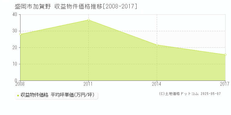 加賀野(盛岡市)の収益物件価格推移グラフ(坪単価)[2008-2017年]