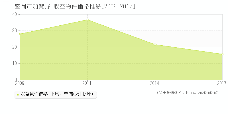 盛岡市加賀野のアパート価格推移グラフ 