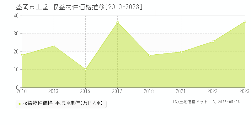 上堂(盛岡市)の収益物件価格推移グラフ(坪単価)[2010-2023年]