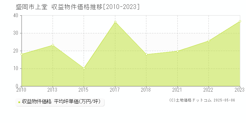 盛岡市上堂のアパート価格推移グラフ 