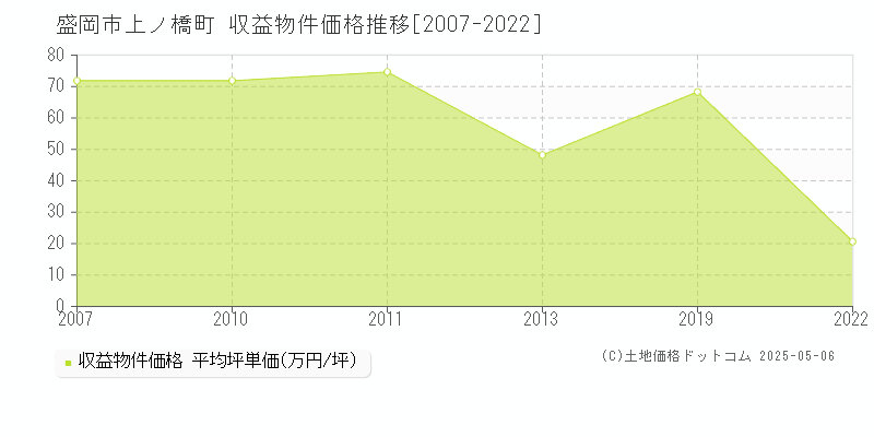 上ノ橋町(盛岡市)の収益物件価格推移グラフ(坪単価)[2007-2022年]