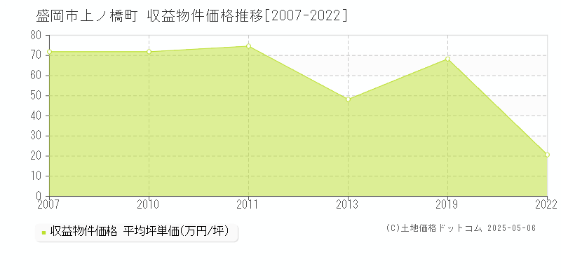 盛岡市上ノ橋町のアパート価格推移グラフ 