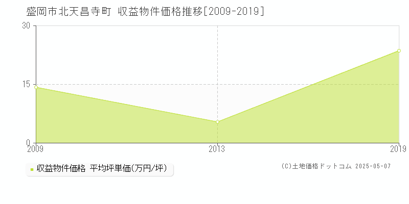 北天昌寺町(盛岡市)の収益物件価格推移グラフ(坪単価)[2009-2019年]