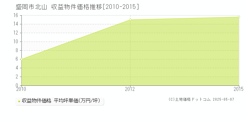 北山(盛岡市)の収益物件価格推移グラフ(坪単価)[2010-2015年]