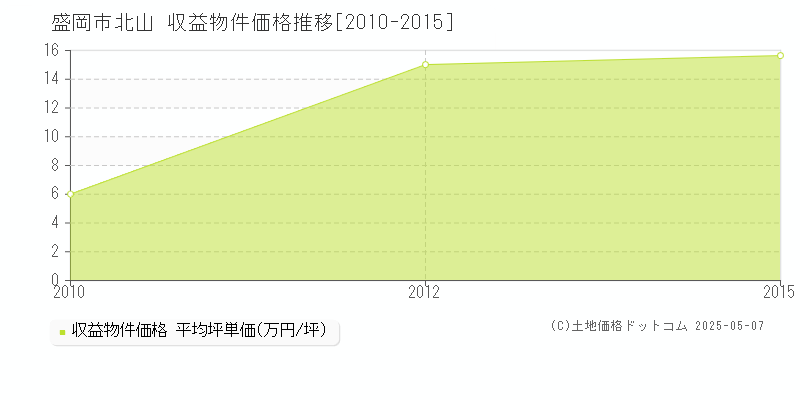 盛岡市北山のアパート価格推移グラフ 