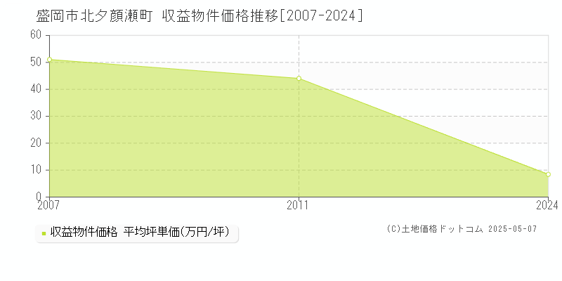 北夕顔瀬町(盛岡市)の収益物件価格推移グラフ(坪単価)[2007-2024年]