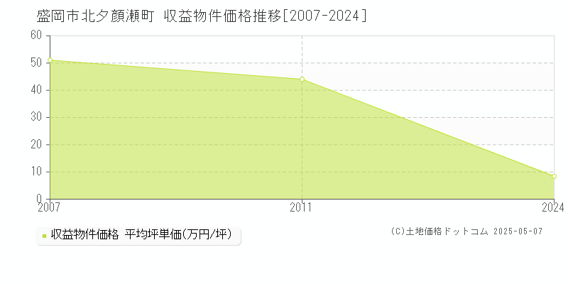 盛岡市北夕顔瀬町のアパート価格推移グラフ 