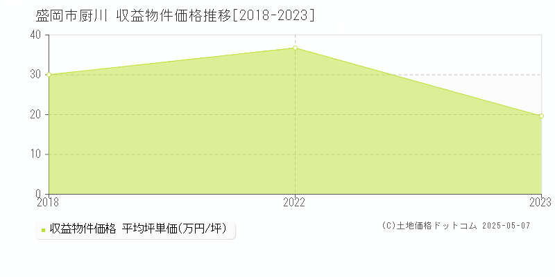 厨川(盛岡市)の収益物件価格推移グラフ(坪単価)[2018-2023年]