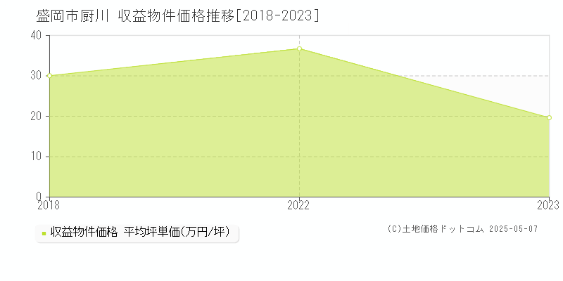 盛岡市厨川のアパート価格推移グラフ 