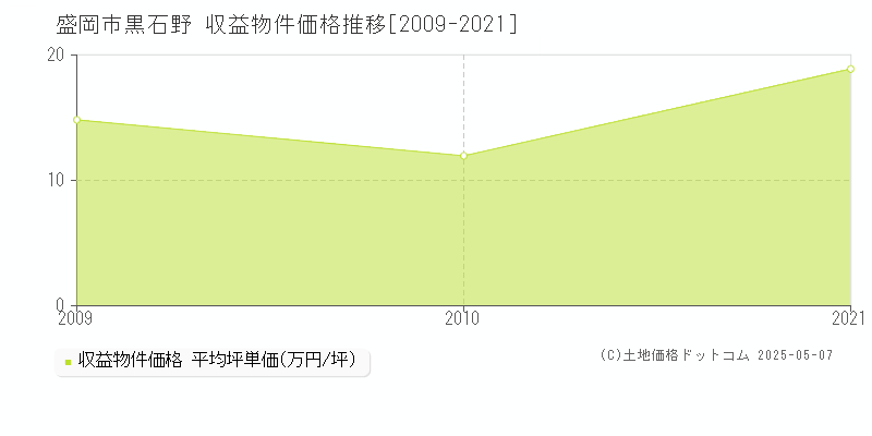 黒石野(盛岡市)の収益物件価格推移グラフ(坪単価)[2009-2021年]