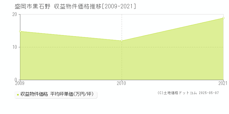 盛岡市黒石野のアパート価格推移グラフ 