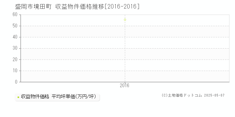 盛岡市境田町のアパート価格推移グラフ 