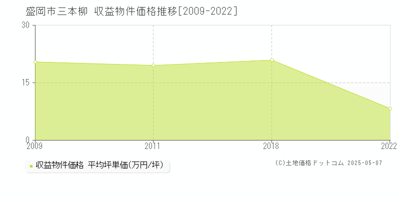 三本柳(盛岡市)の収益物件価格推移グラフ(坪単価)[2009-2022年]