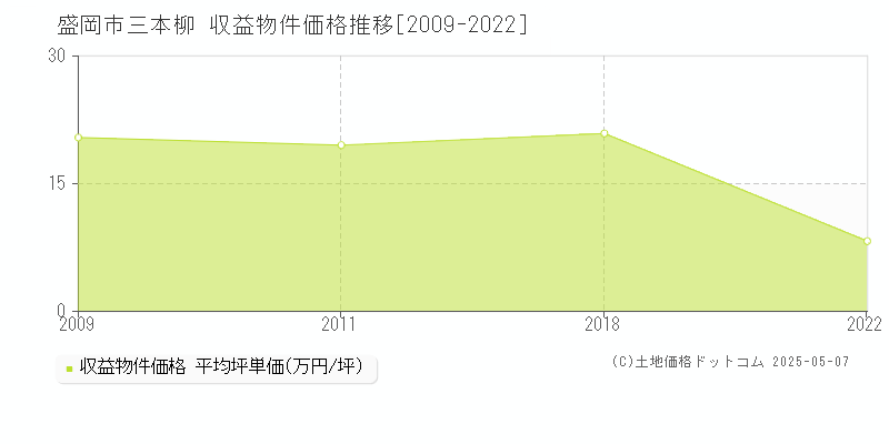 盛岡市三本柳のアパート価格推移グラフ 