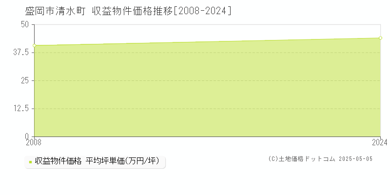 盛岡市清水町のアパート価格推移グラフ 