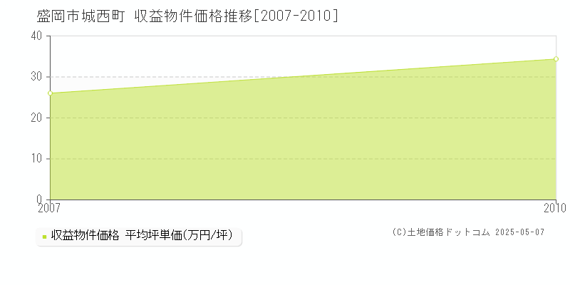 城西町(盛岡市)の収益物件価格推移グラフ(坪単価)[2007-2010年]