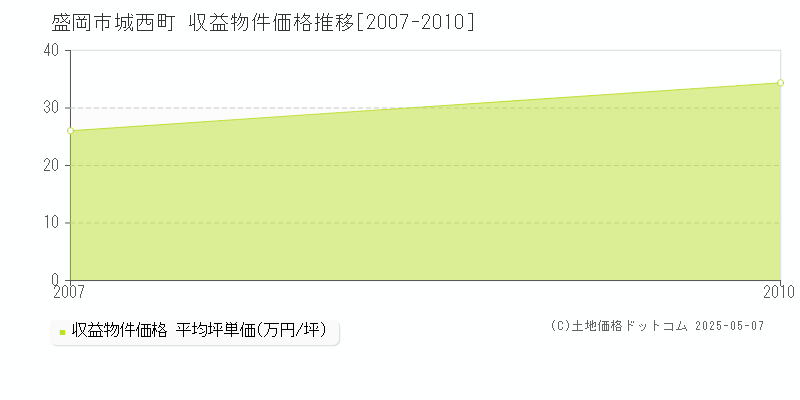 盛岡市城西町のアパート価格推移グラフ 