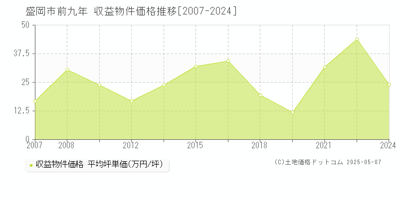 前九年(盛岡市)の収益物件価格推移グラフ(坪単価)[2007-2024年]