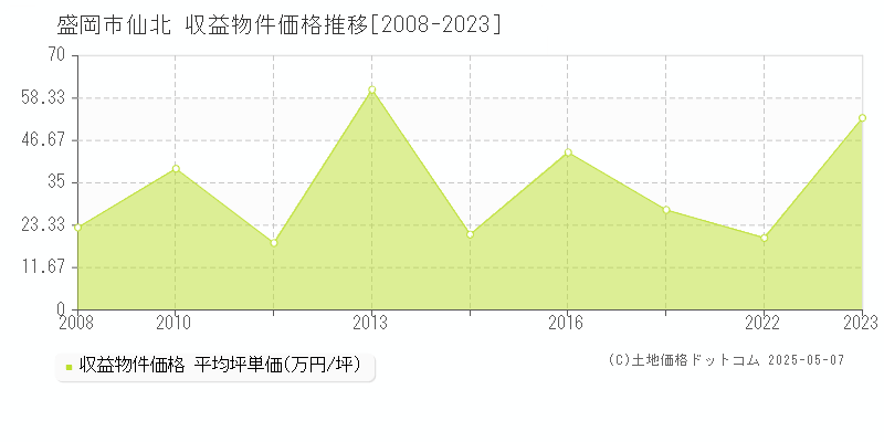 仙北(盛岡市)の収益物件価格推移グラフ(坪単価)[2008-2023年]