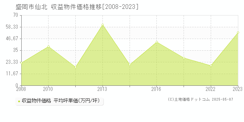 盛岡市仙北のアパート価格推移グラフ 