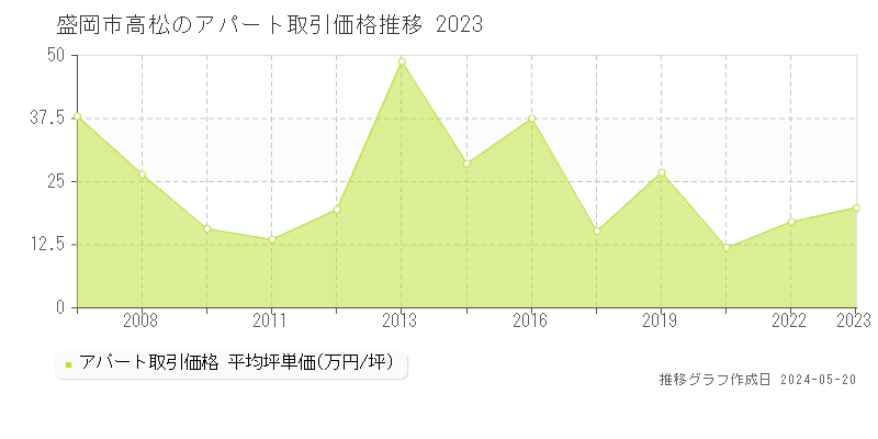 盛岡市高松のアパート価格推移グラフ 