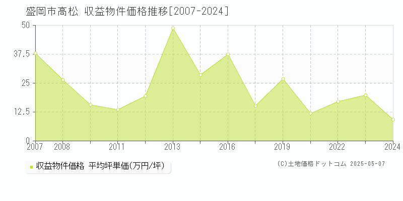 高松(盛岡市)の収益物件価格推移グラフ(坪単価)[2007-2024年]