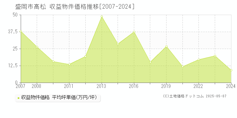 盛岡市高松のアパート価格推移グラフ 