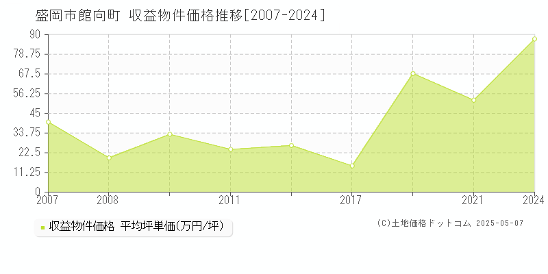館向町(盛岡市)の収益物件価格推移グラフ(坪単価)[2007-2024年]
