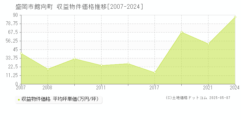 盛岡市館向町のアパート価格推移グラフ 