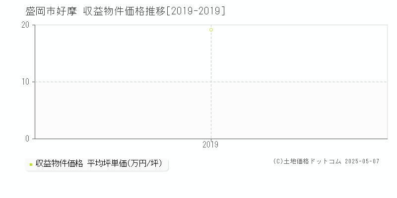 盛岡市好摩のアパート取引事例推移グラフ 