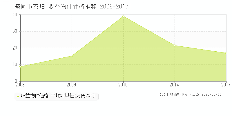 茶畑(盛岡市)の収益物件価格推移グラフ(坪単価)[2008-2017年]