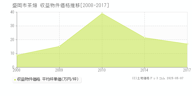 盛岡市茶畑のアパート価格推移グラフ 