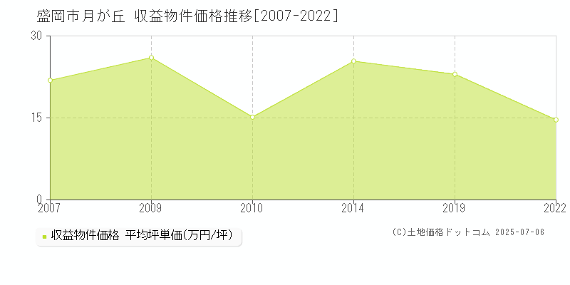 月が丘(盛岡市)の収益物件価格推移グラフ(坪単価)[2007-2022年]