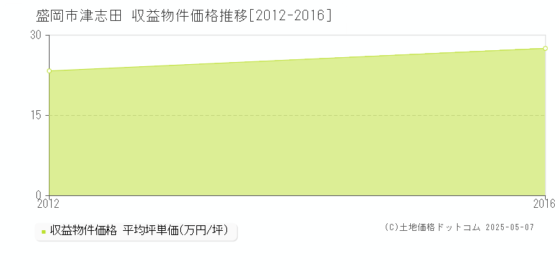 津志田(盛岡市)の収益物件価格推移グラフ(坪単価)[2012-2016年]