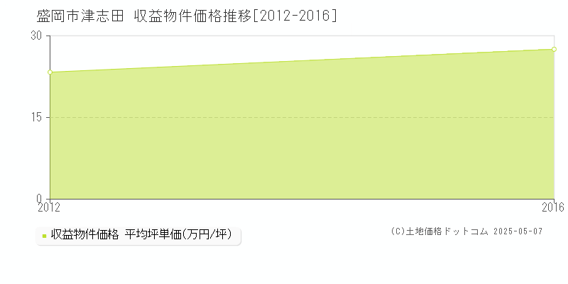 盛岡市津志田のアパート価格推移グラフ 