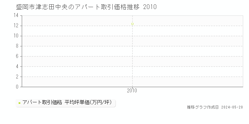 盛岡市津志田中央のアパート価格推移グラフ 