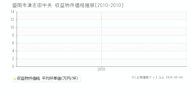 盛岡市津志田中央のアパート価格推移グラフ 